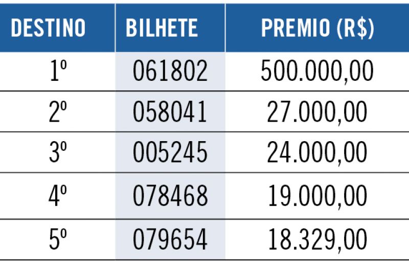 Aposta feita pela internet fatura sozinha prêmio de quase R$ 135