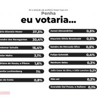 Leitores do DIARINHO têm seu favorito para a prefeitura de Penha