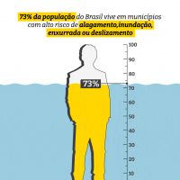 No Brasil, 3 a cada 4 vivem em cidades com mais risco de desastres por chuvas