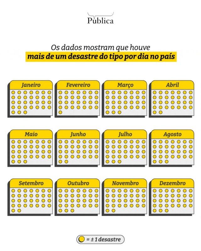 Calendários mensais mostram o número de desastres por dia e mês no Brasil