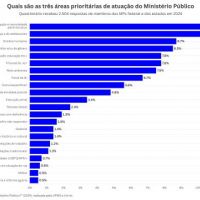 Minoria dos promotores acha que fiscalizar a polícia é prioridade do Ministério Público
