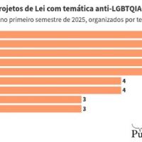 Brasil teve 57 PLs pró-LGBTQIA+ no primeiro semestre de 2025